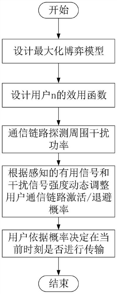 A Confidentiality Interference Avoidance Method Based on Probability