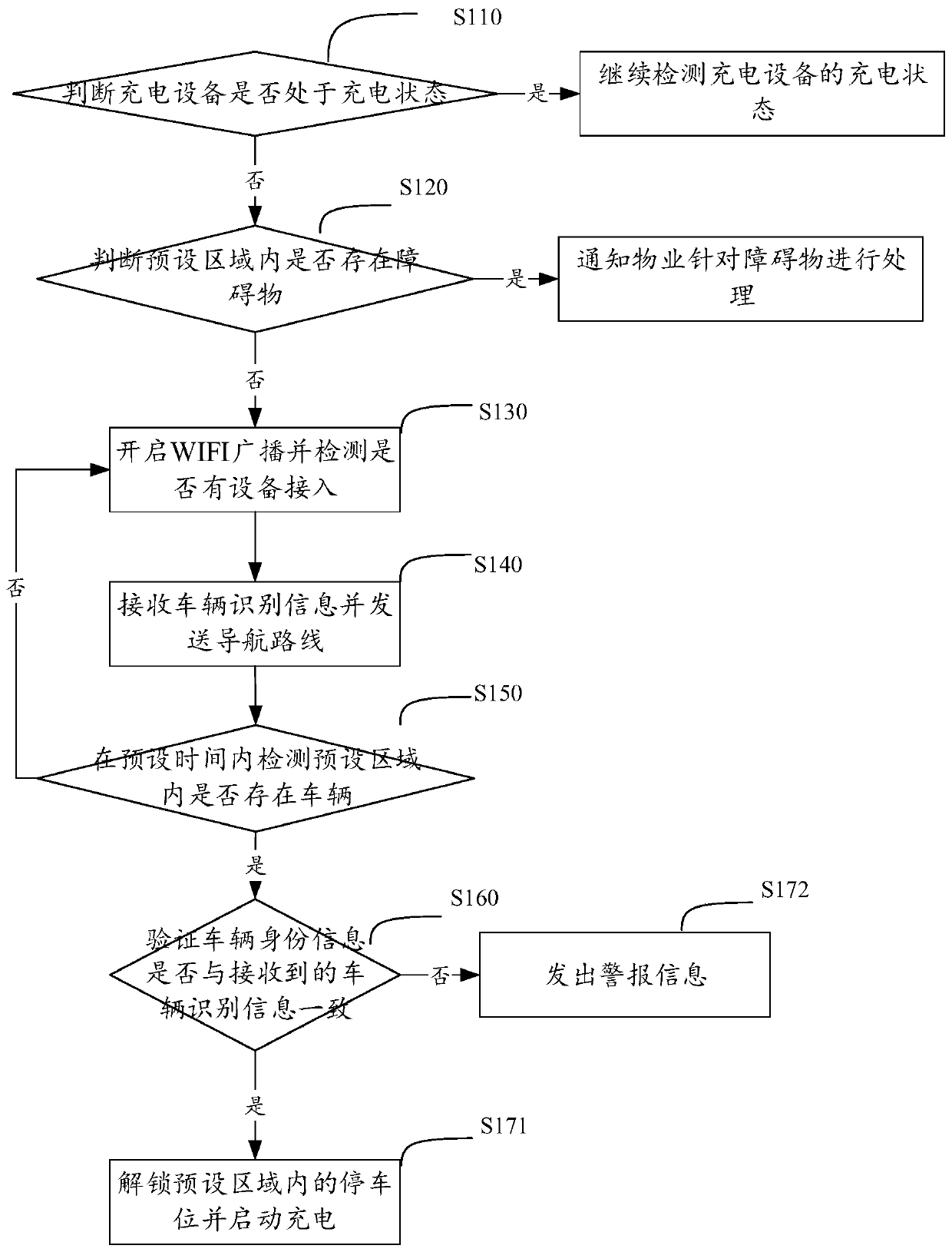 Charging reservation method, computer equipment and storage medium