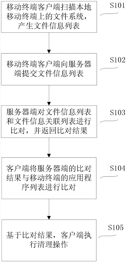 A method and a system for scanning redundancy files in a mobile device by using cloud computing