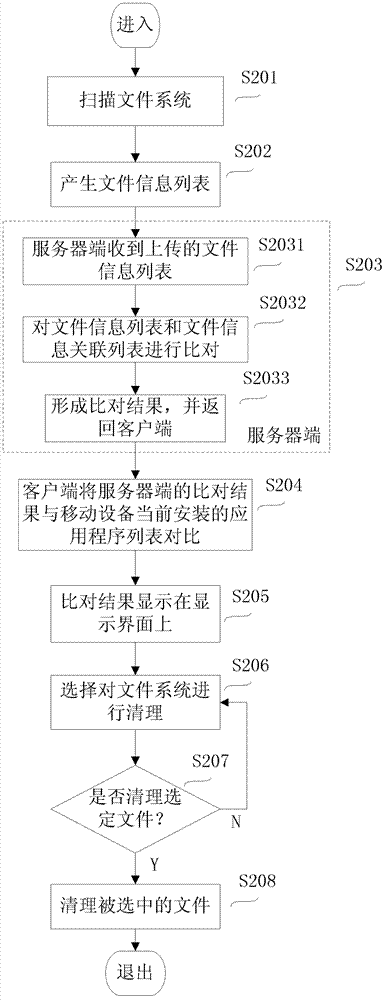 A method and a system for scanning redundancy files in a mobile device by using cloud computing