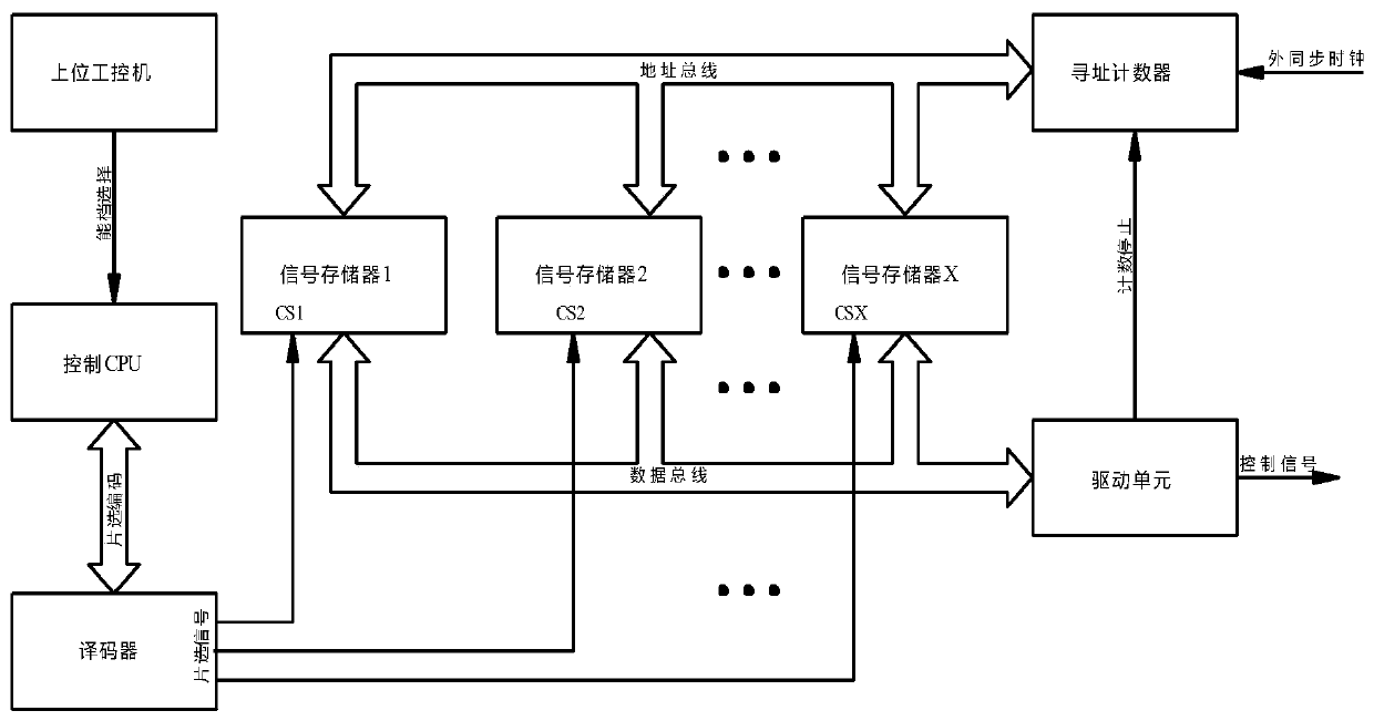 Multi-signal-source selection circuit of modulator and control method of multi-signal-source selection circuit