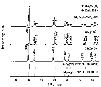 In situ synthesis method for Gd2Zr2O7/ZrO2(3Y) nano-powder