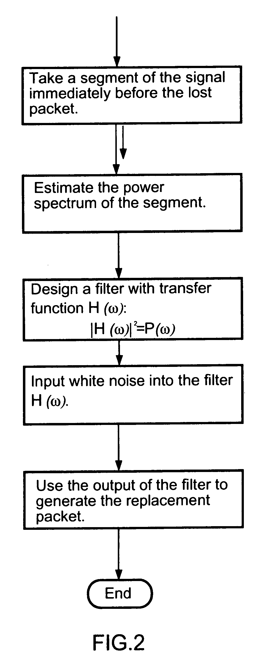 Packet loss compensation method using injection of spectrally shaped noise
