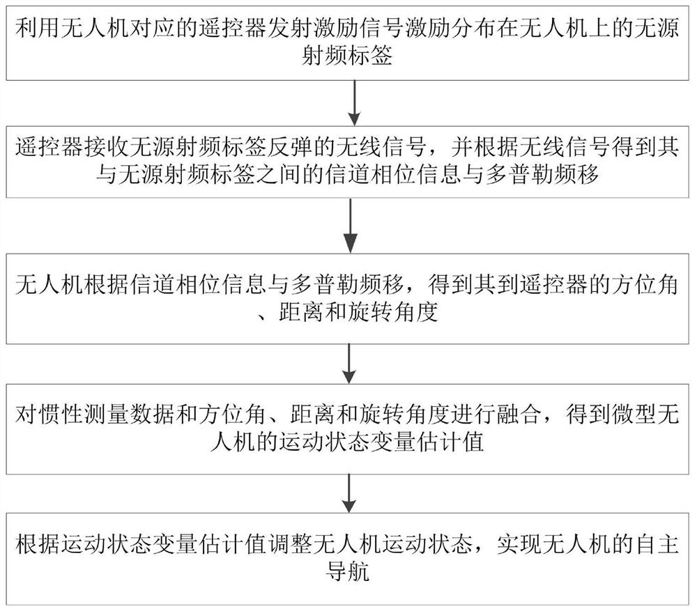 A navigation method for micro UAV based on passive radio frequency tags