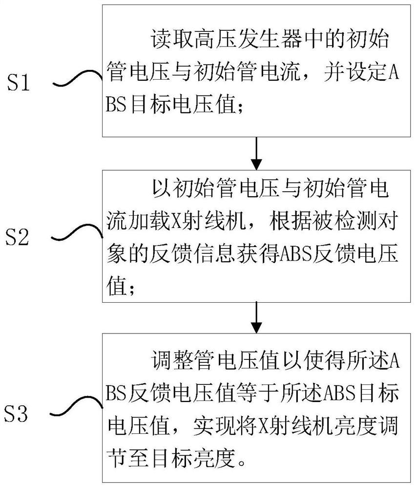 Rapid configuration method and system for automatic brightness of X-ray machine, storage medium and equipment