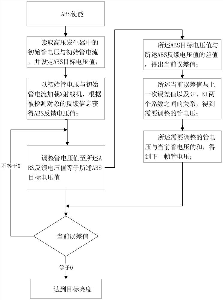 Rapid configuration method and system for automatic brightness of X-ray machine, storage medium and equipment