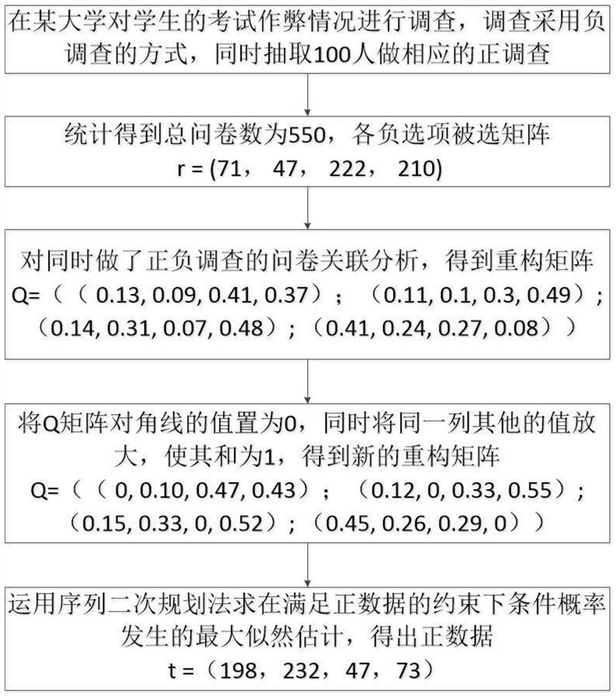 A Method for Negative Survey Implementation and Reconstruction of Positive Data