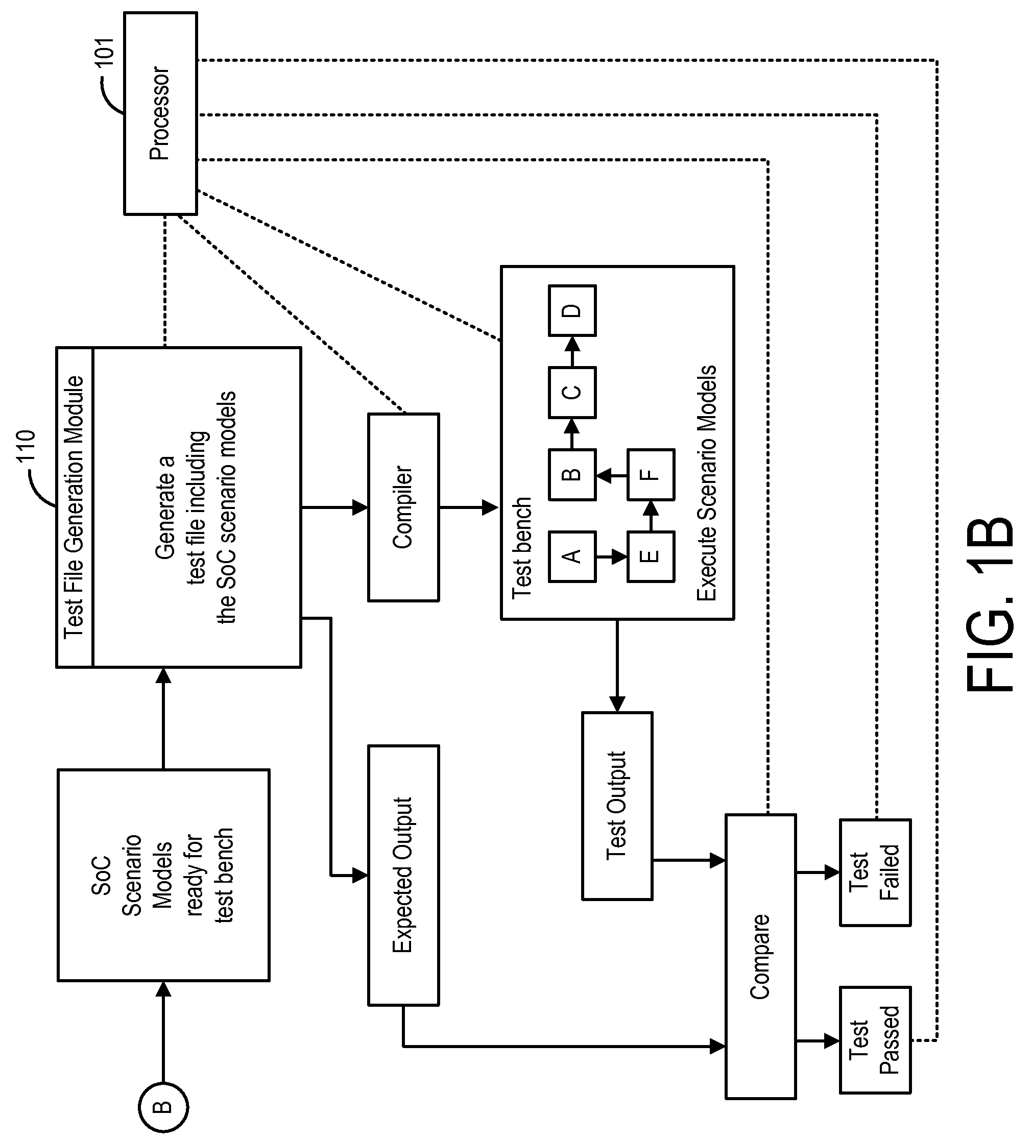 Scheduling of scenario models for execution within different computer threads and scheduling of memory regions for use with the scenario models