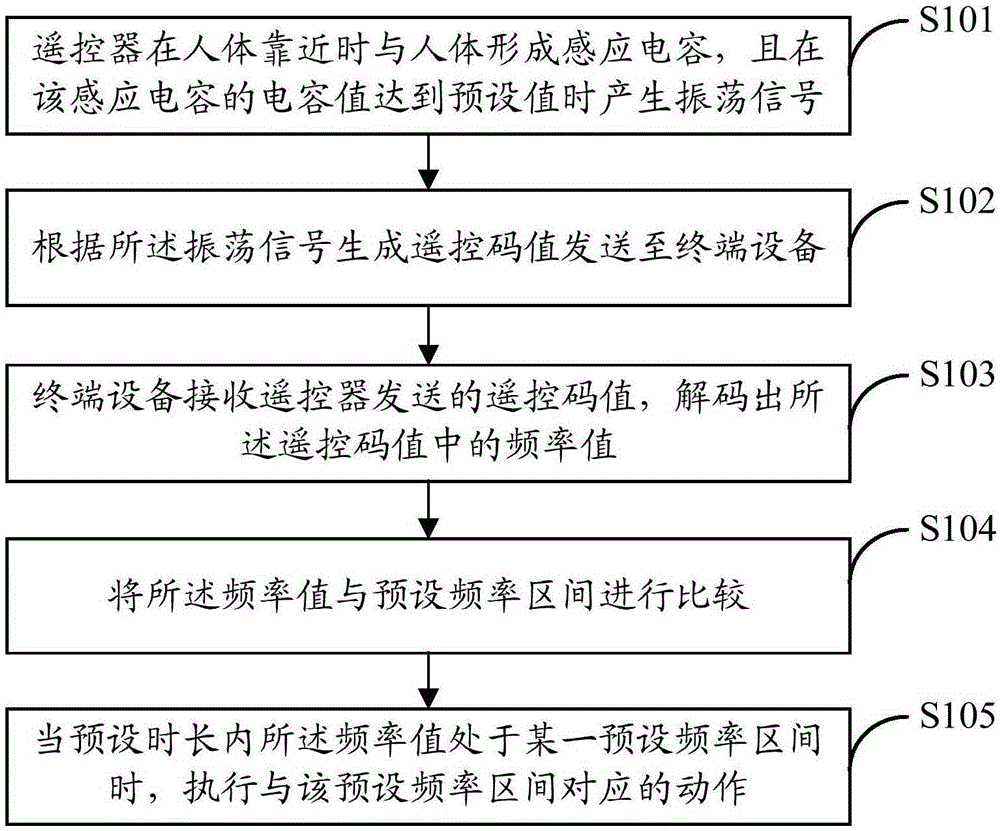 Method and system for remote control based on electromagnetic induction