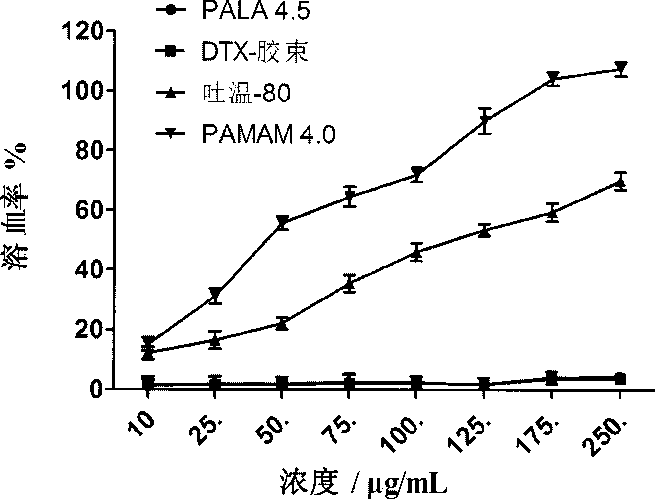 Preparation of multifunctional linear-dendritic segmented copolymer and application in pharmaceutics thereof