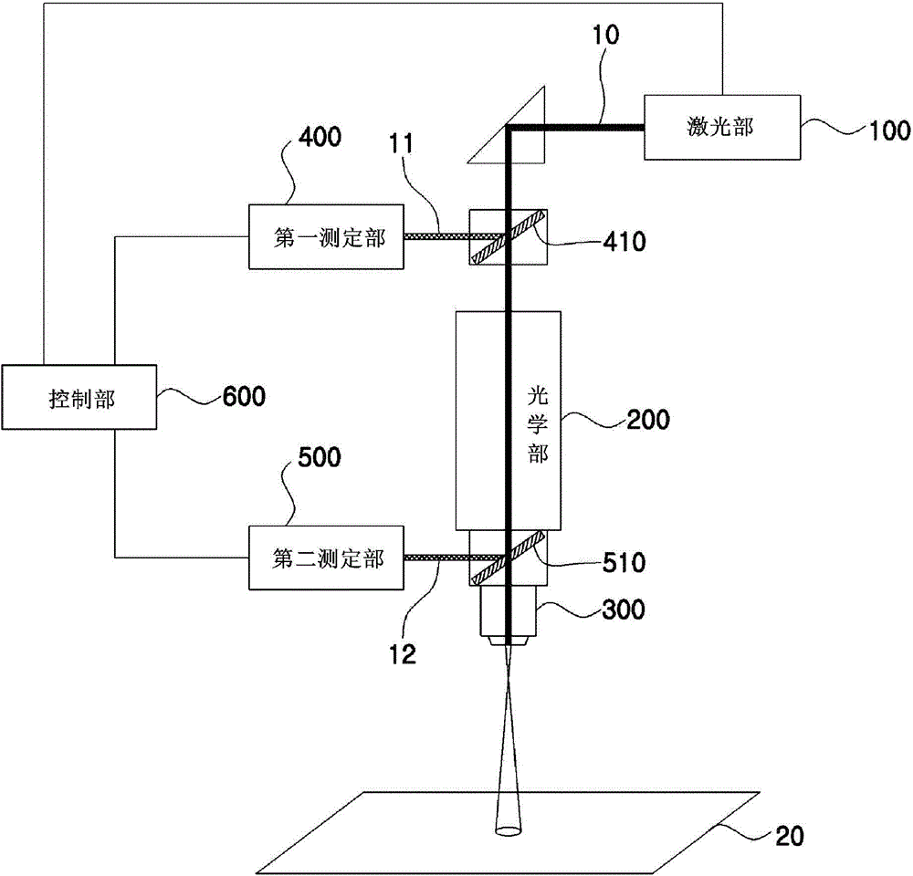 Laser output adjustment device and method