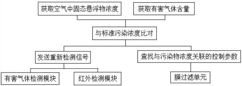 Filtering method based on membrane equipment