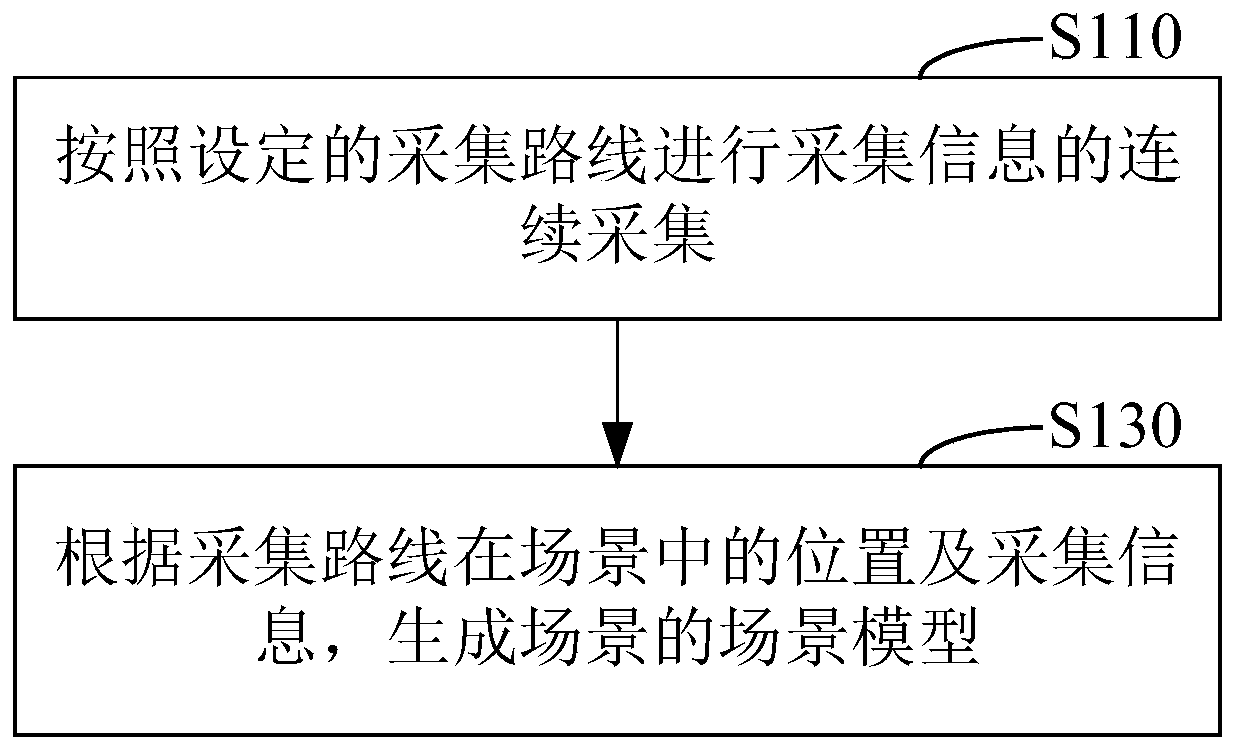 Scene modeling method and device