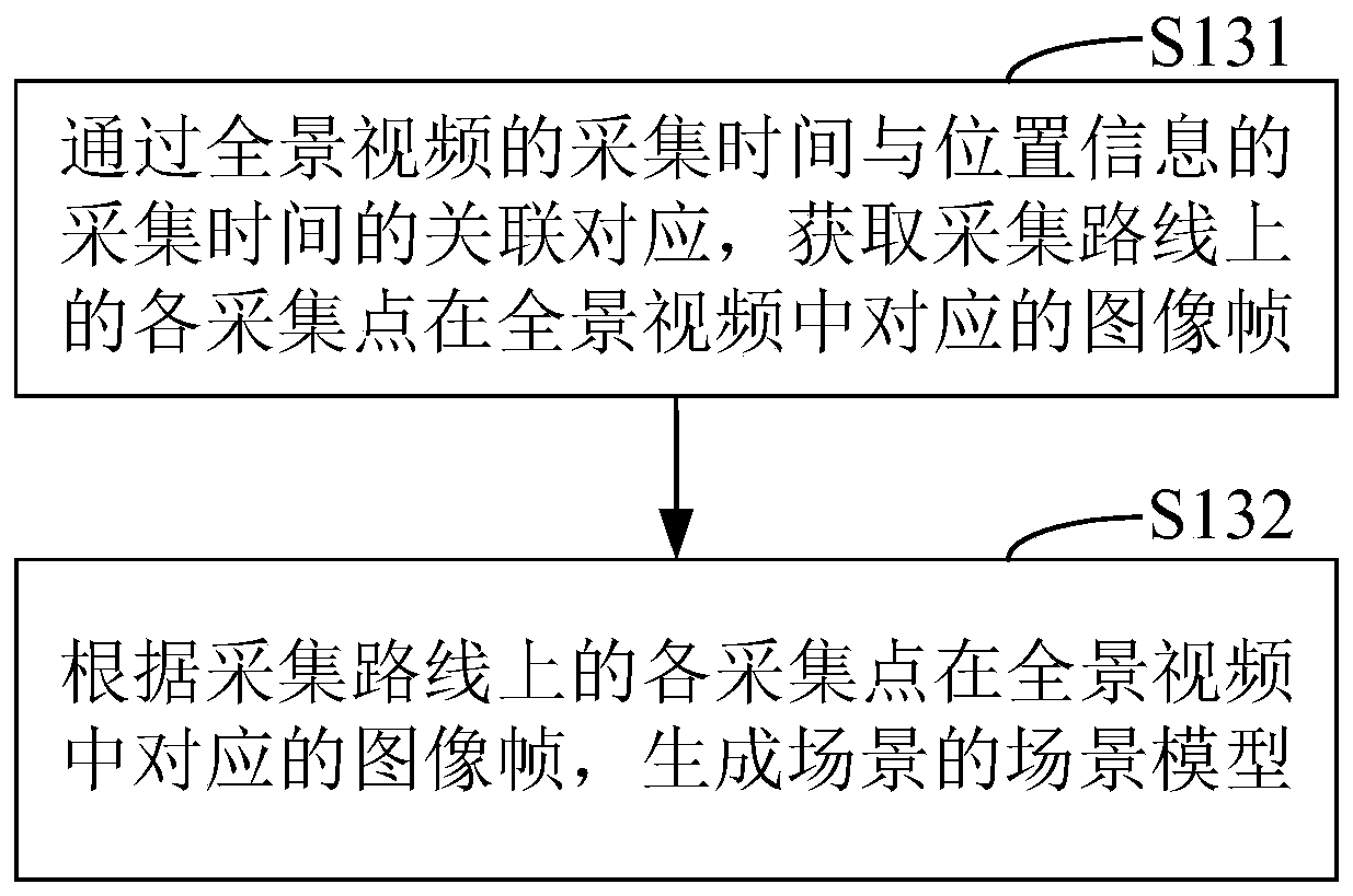 Scene modeling method and device