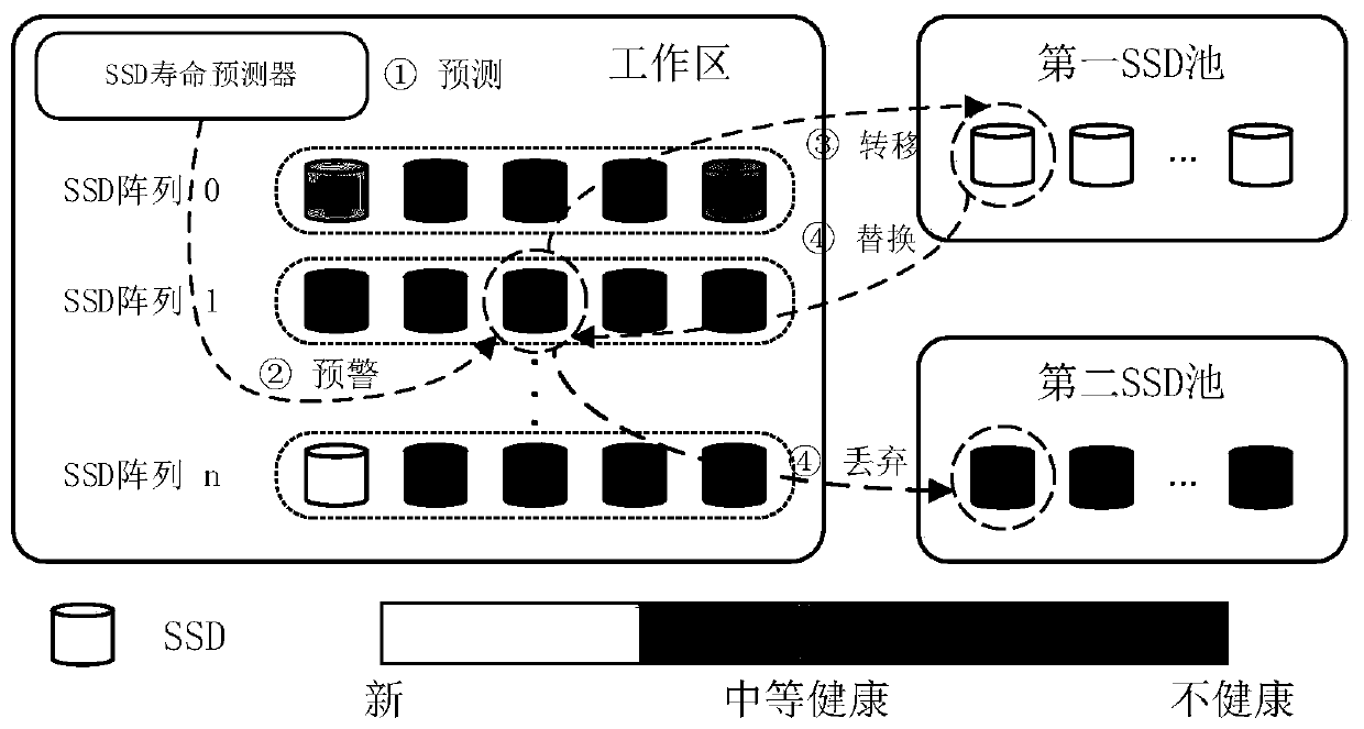 An evolutionary storage system based on a solid state disk and its working method