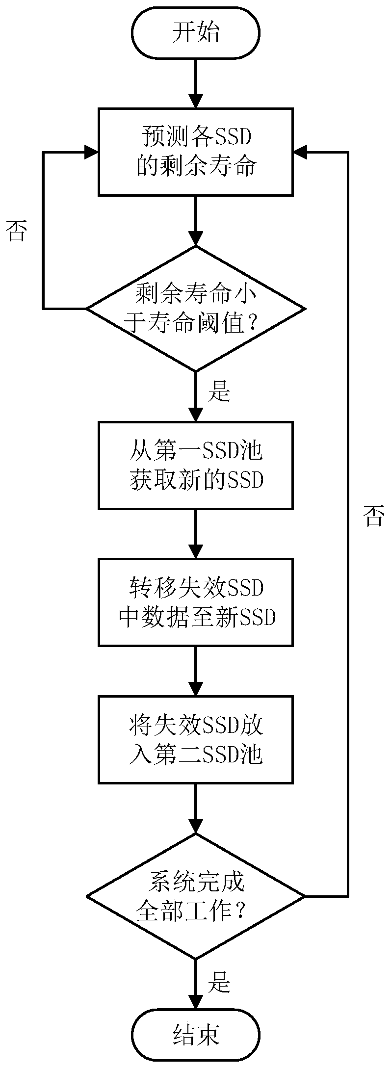 An evolutionary storage system based on a solid state disk and its working method