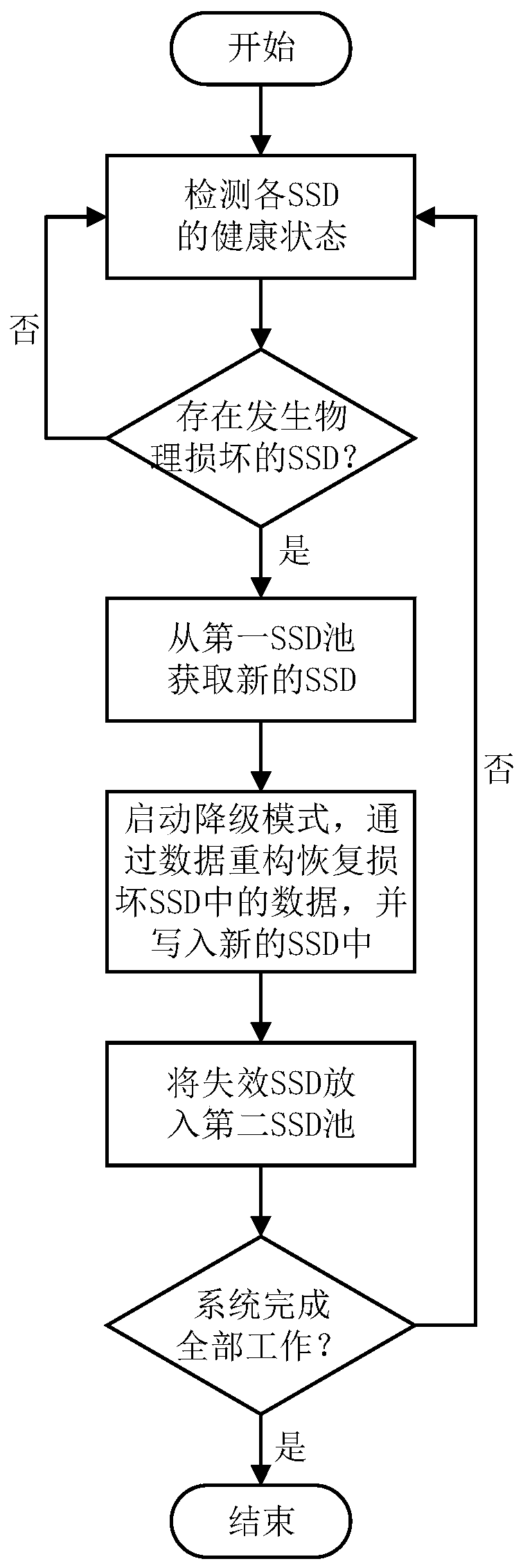 An evolutionary storage system based on a solid state disk and its working method