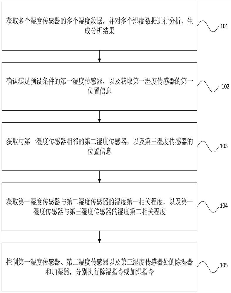 IDC cabinet detection method, device and system