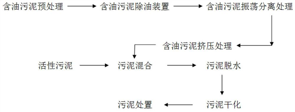 Petrochemical enterprise oily sludge deoiling treatment method