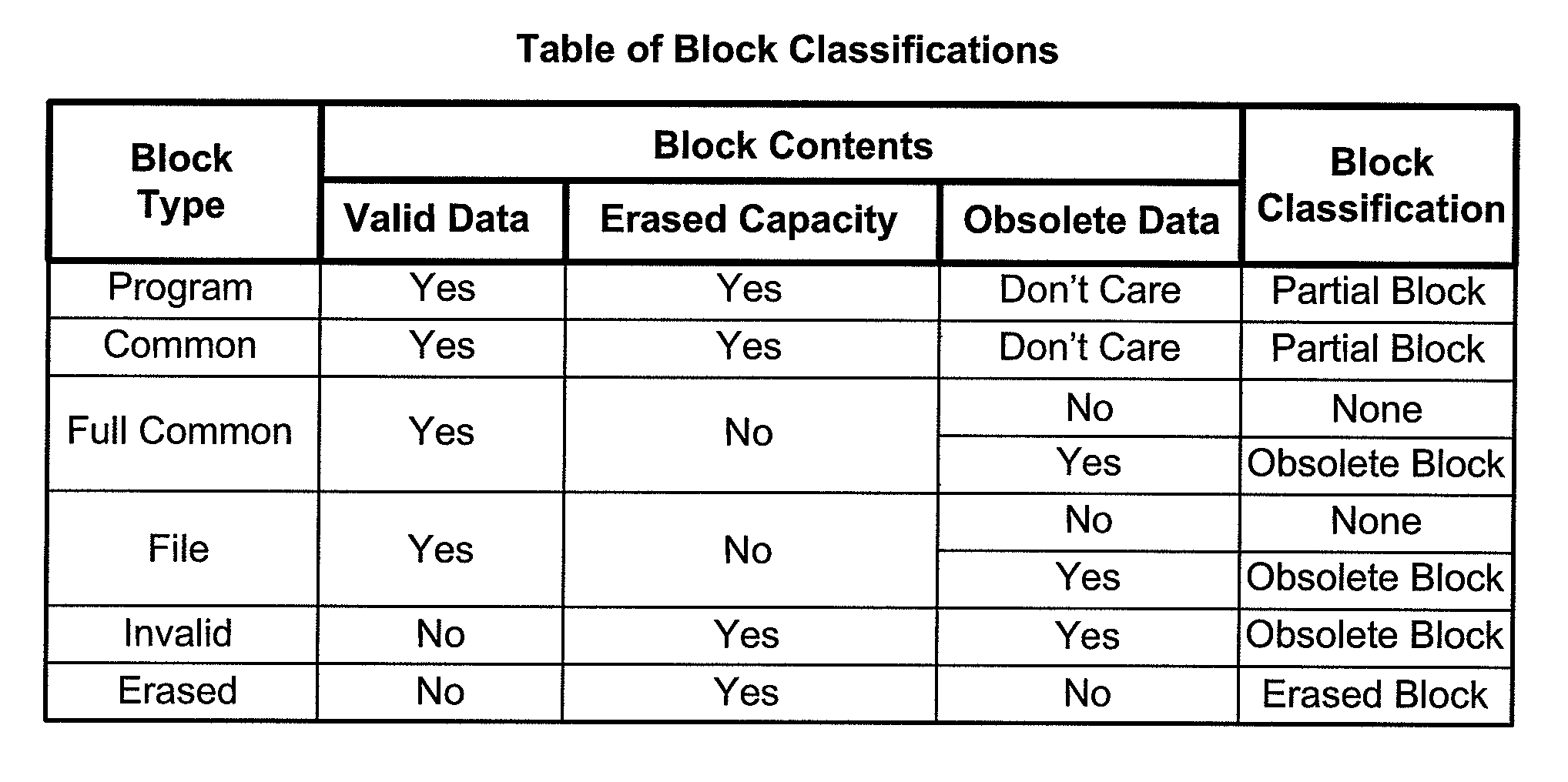 Methods of managing blocks in nonvolatile memory