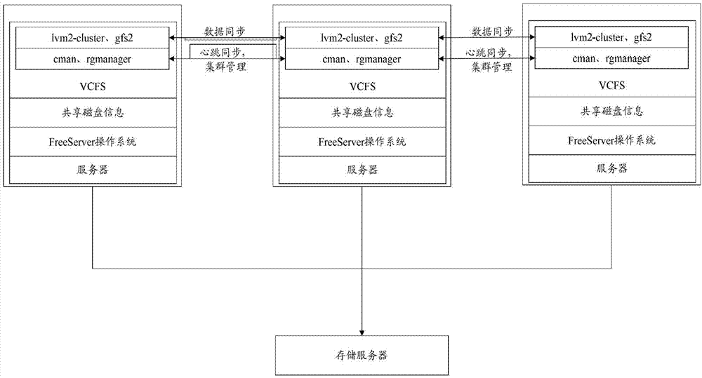 Distributed cluster file system