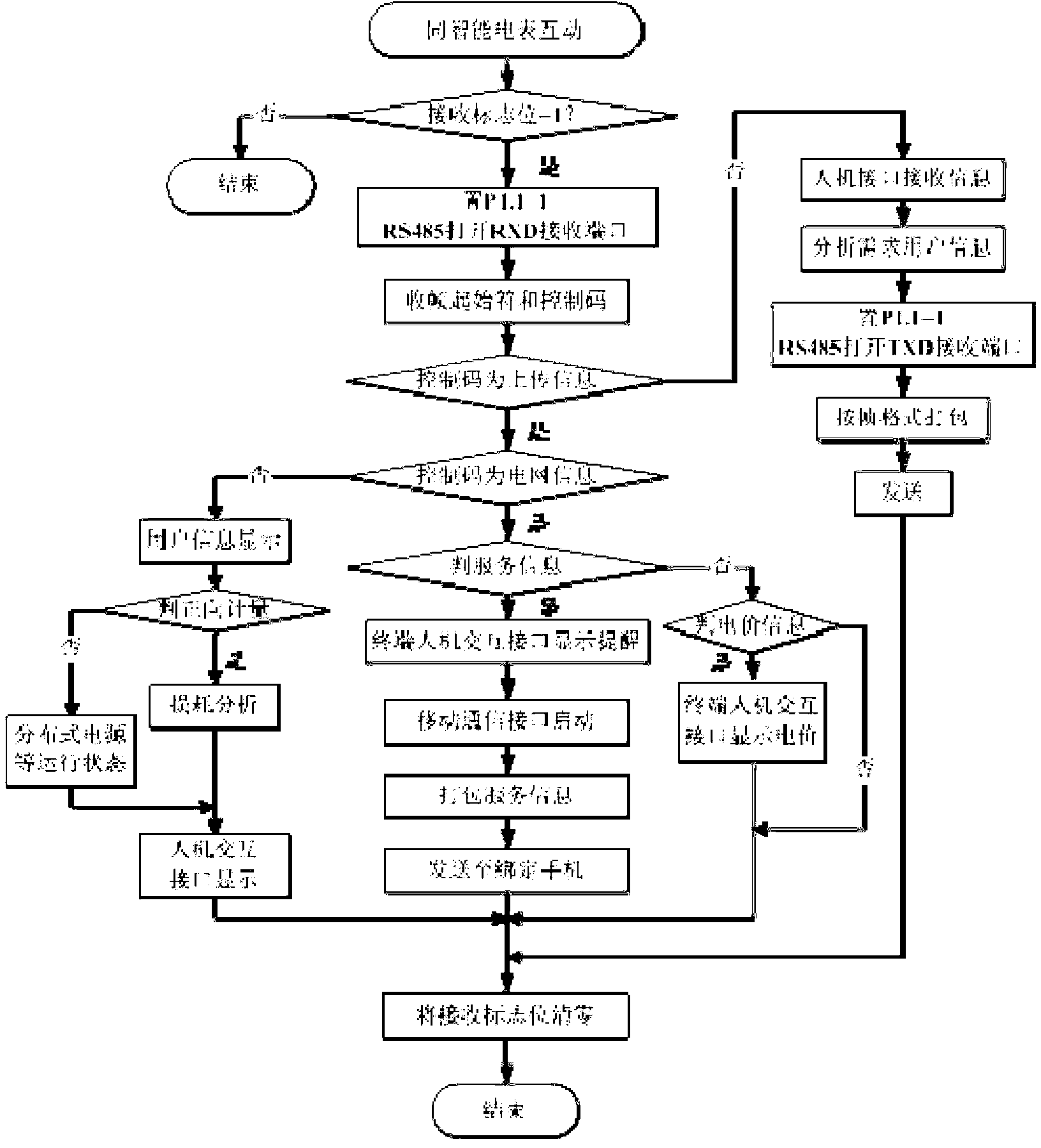 Internet of Things and cloud computing-based real-time interaction intelligent power utilization system and interaction method