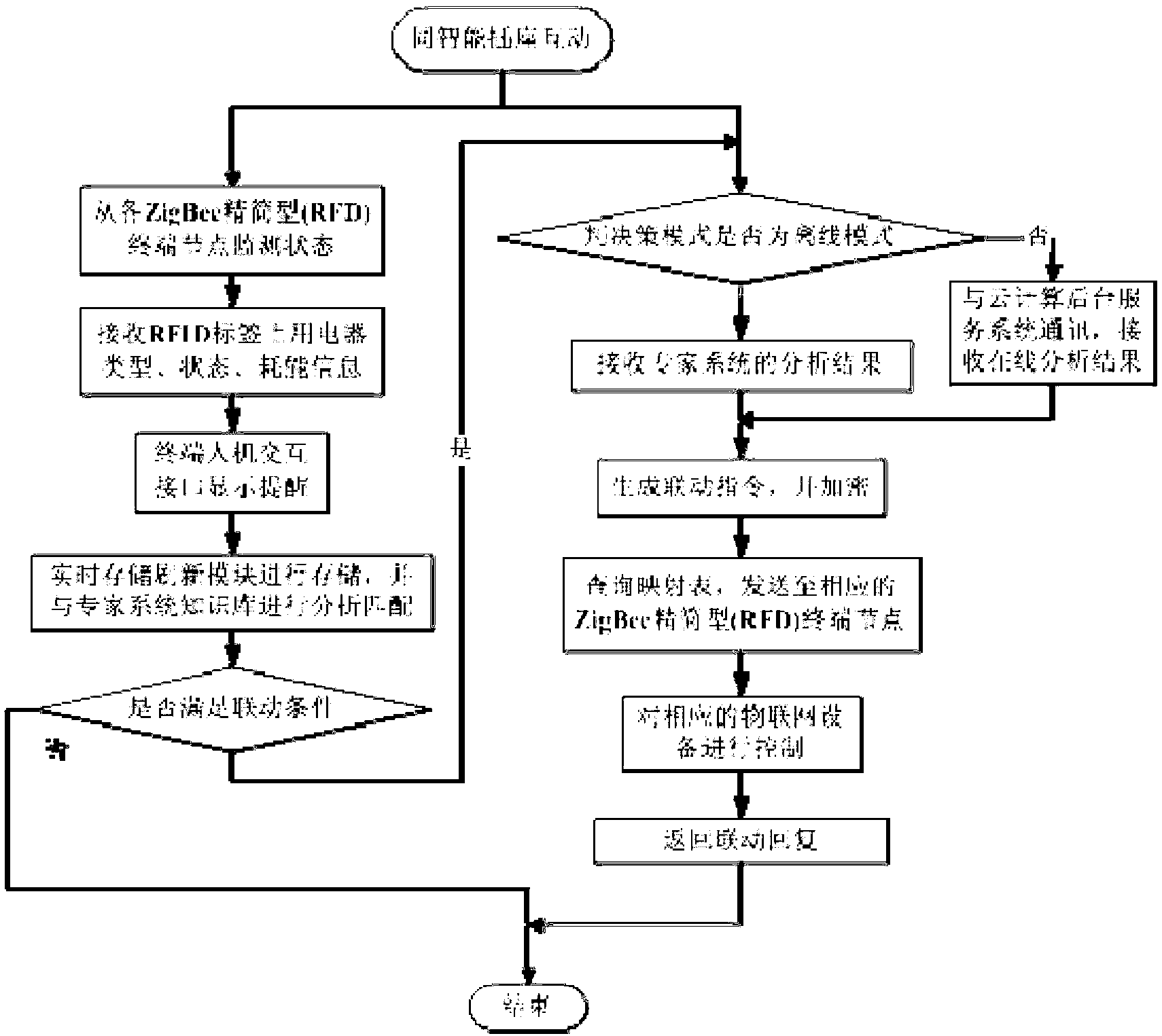 Internet of Things and cloud computing-based real-time interaction intelligent power utilization system and interaction method