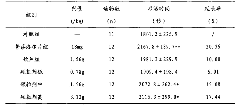 Chinese medicinal composition granules and preparation method thereof