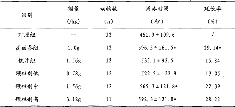 Chinese medicinal composition granules and preparation method thereof