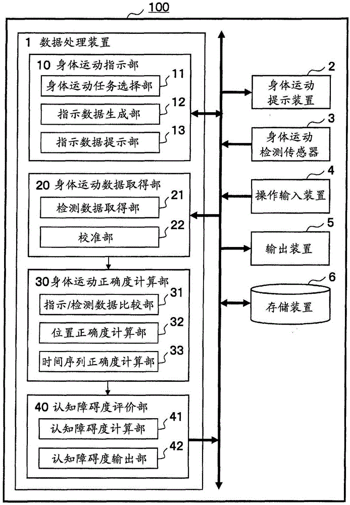 Brain dysfunction assessment method, brain dysfunction assessment device, and program thereof