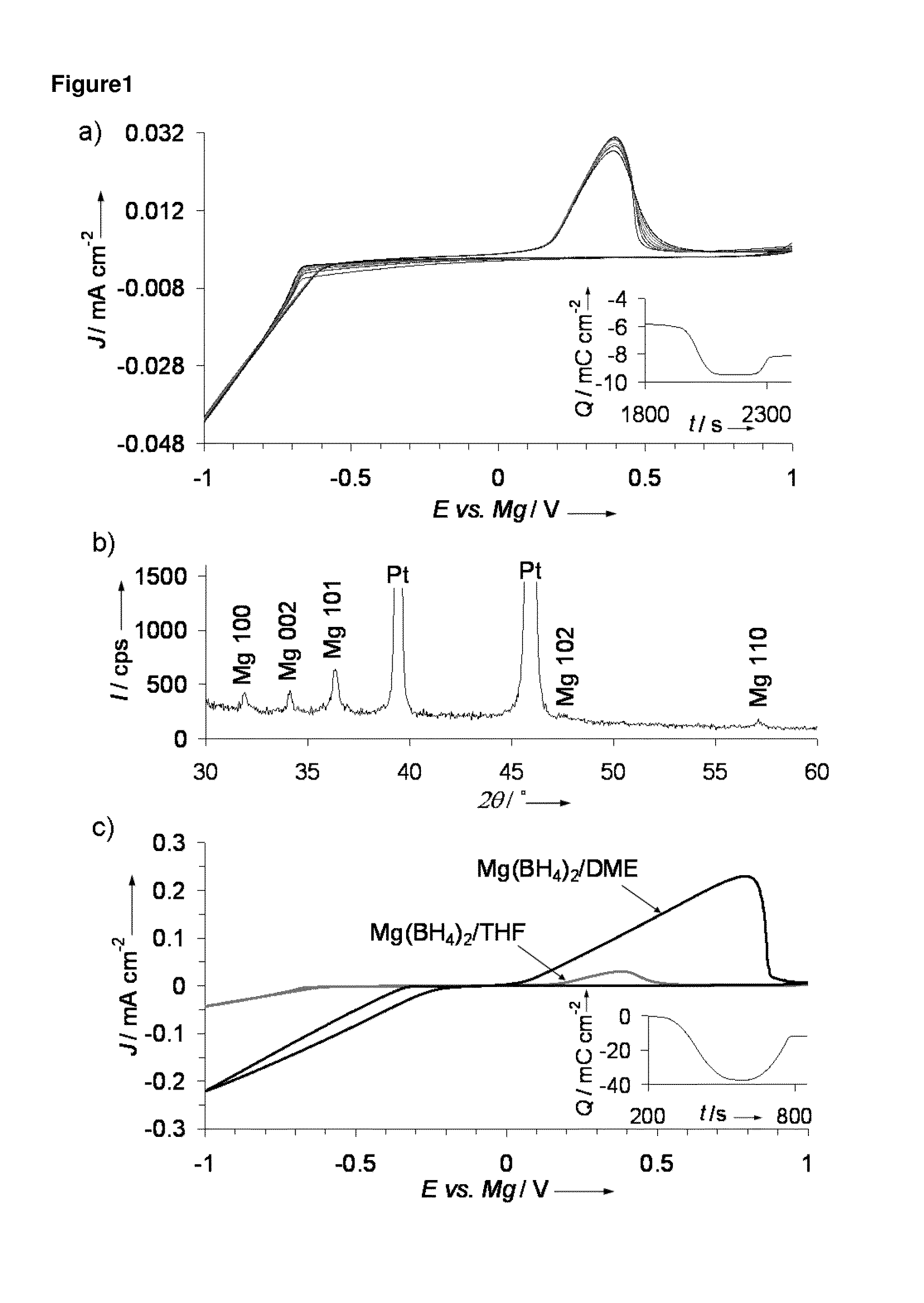 Magnesium borohydride and its derivatives as magnesium ion transfer media