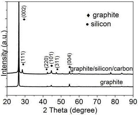Graphite/silicon@carbon core-shell structure composite spherical cathode material and preparation method thereof