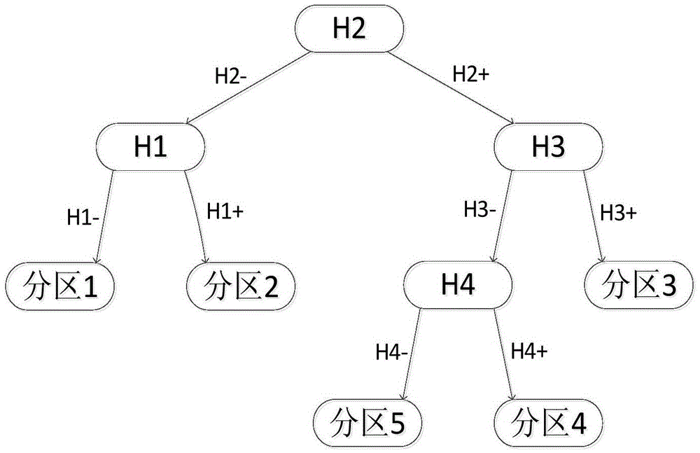 Grid binary tree method of control system midpoint locating method