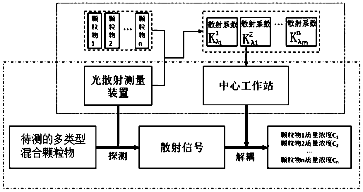 An online measurement method for the mass concentration of multi-type mixed particulate matter