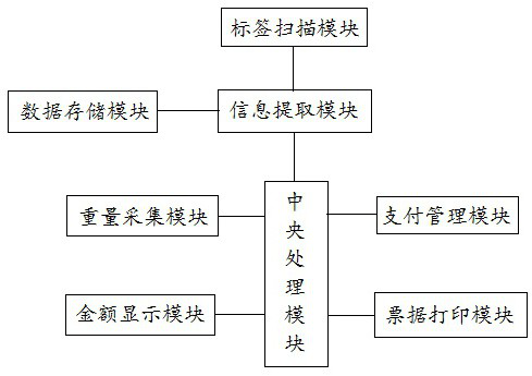 Self-service cashier system for unmanned supermarket