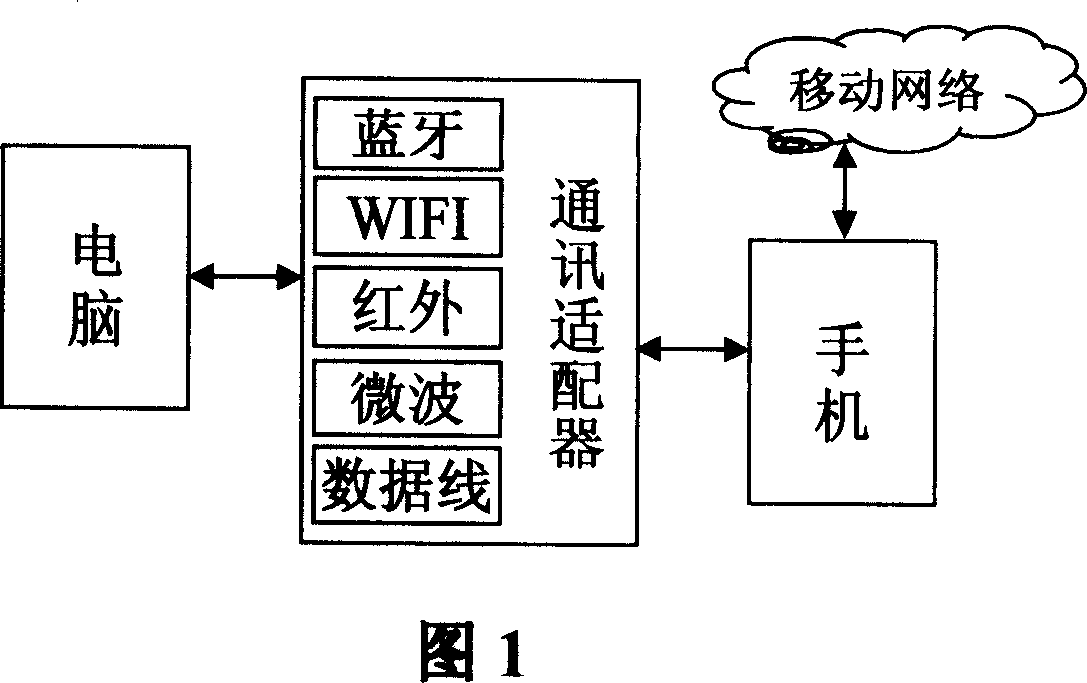 method-for-receiving-and-transmitting-cell-phone-short-message-via