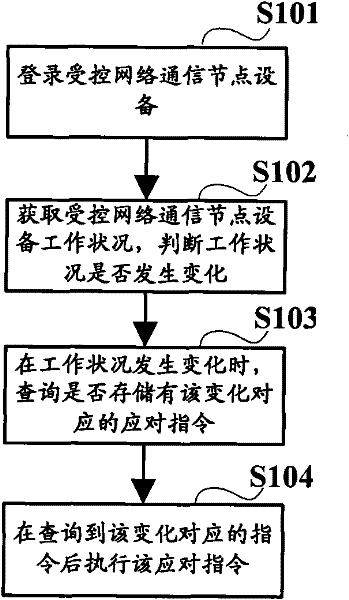 Method, device and system for monitoring and controlling network communication node equipment