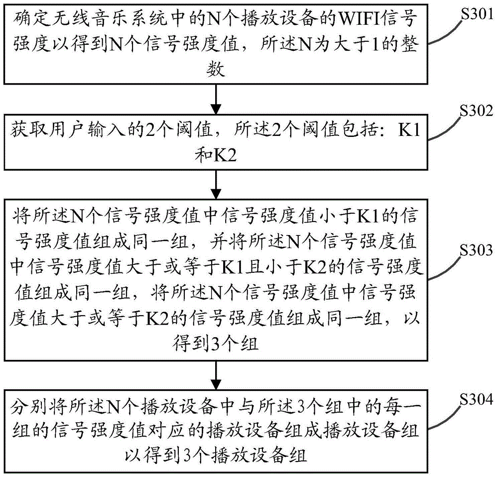 Group management method and terminal of playback device