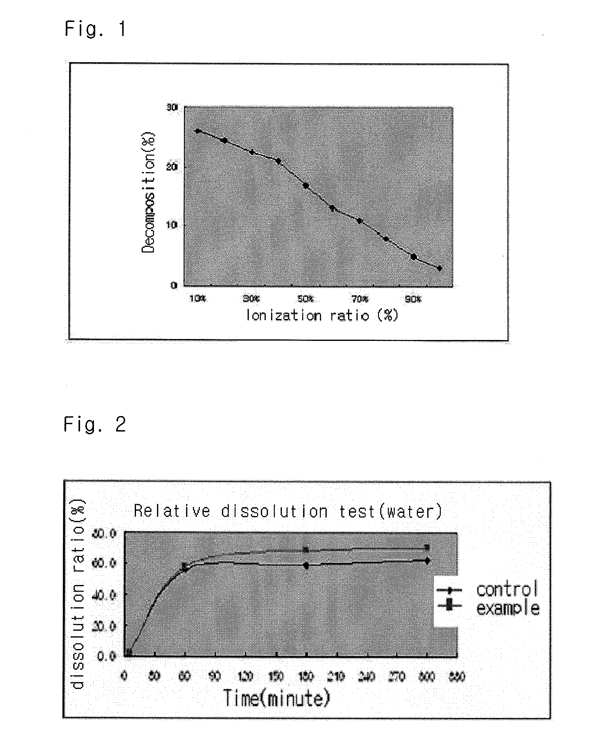 Solvent system of hardly soluble drug with improved dissolution rate