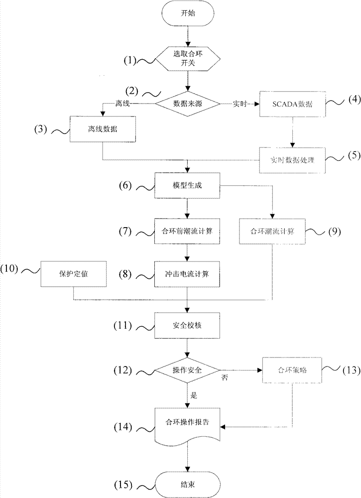 Analysis method of electromagnetic loop closing and power reversing operation of urban distribution network