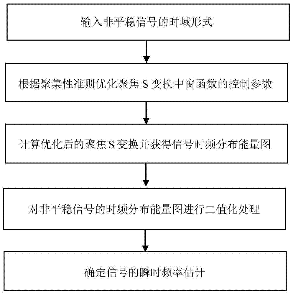 Multicomponent nonstationary signal instantaneous frequency estimation method based on focused s-transform