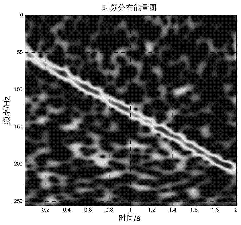 Multicomponent nonstationary signal instantaneous frequency estimation method based on focused s-transform