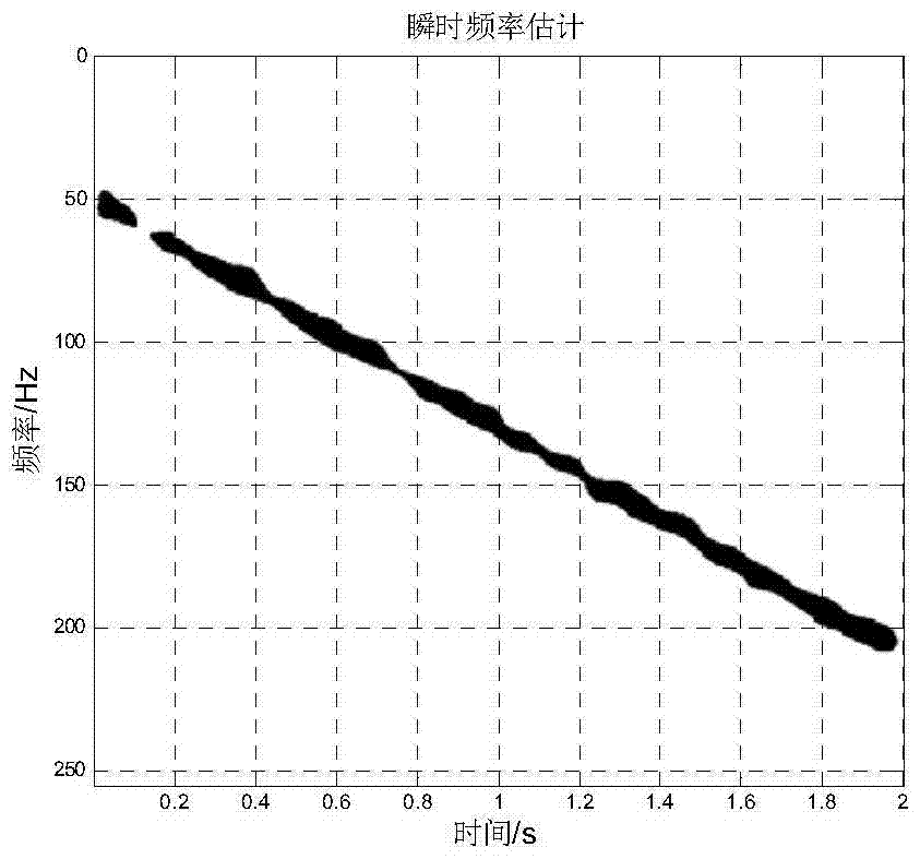 Multicomponent nonstationary signal instantaneous frequency estimation method based on focused s-transform