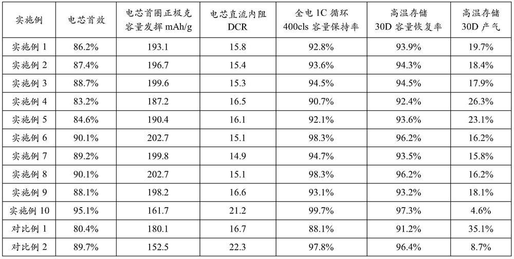 Positive electrode lithium supplementing additive and preparation method thereof, positive electrode and lithium ion battery