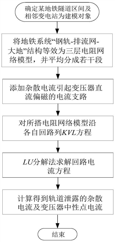 Calculation method of subway stray current and the transformer neutral point DC current caused by it