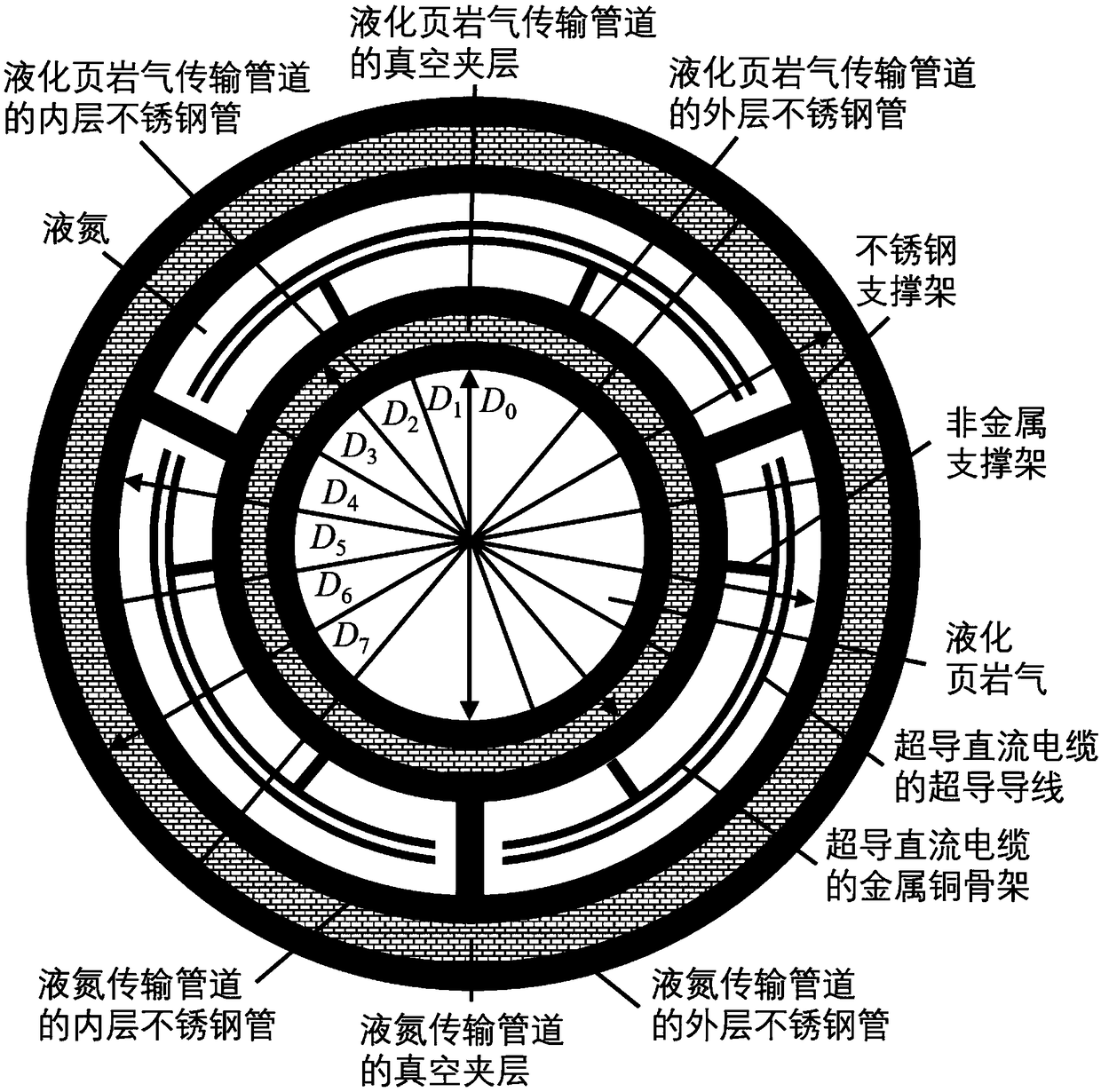 Design method of liquefied shale gas-liquid nitrogen-superconducting DC cable composite energy pipeline