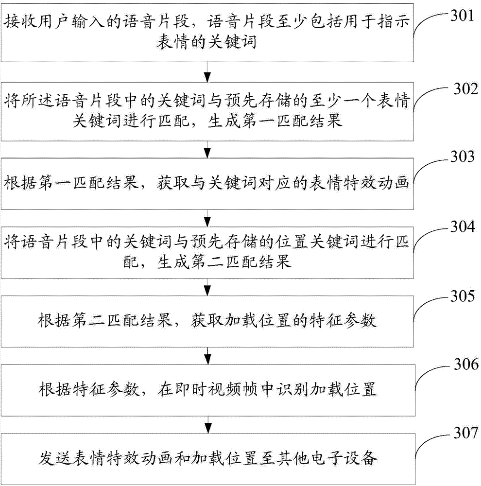 Method and electronic equipment for loading expression effect animation in instant video