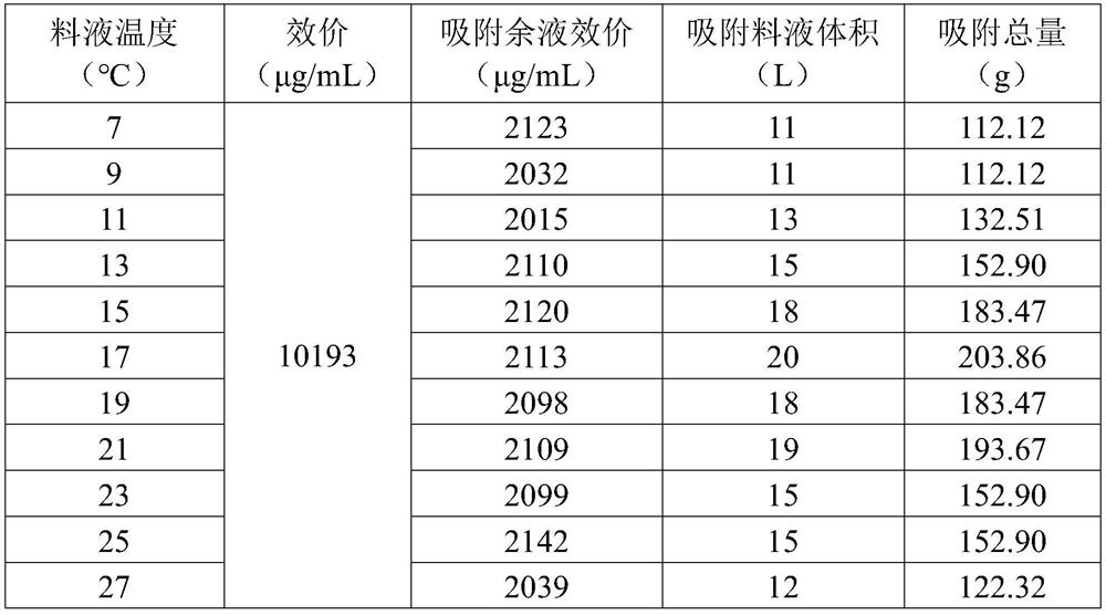 Method for purifying aqueous solution of deacetoxycephalosporin C