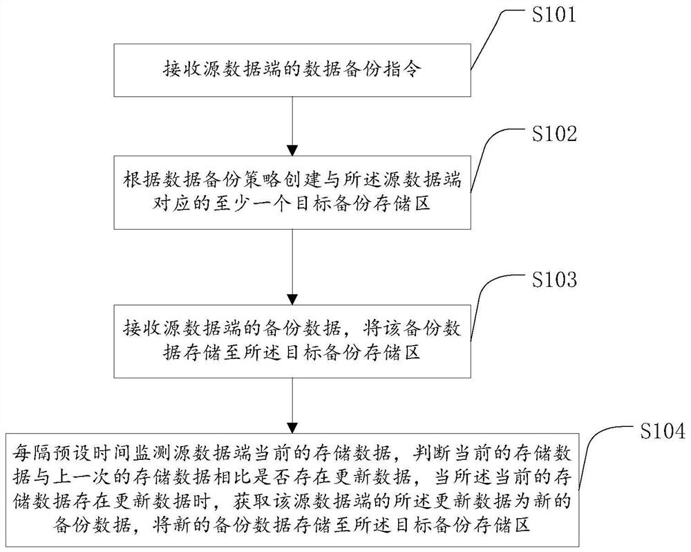 Data backup method and device based on Internet of Things cloud storage