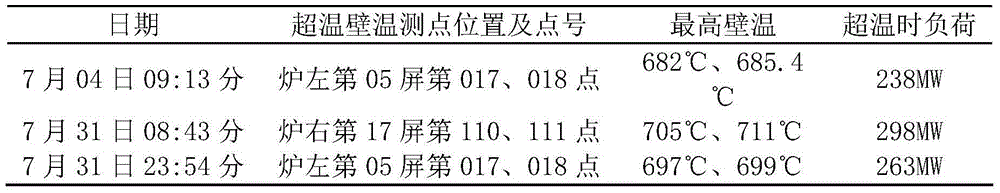 Tube wall overtemperature control method for platen superheater in 1045-megawatt ultra supercritical boiler